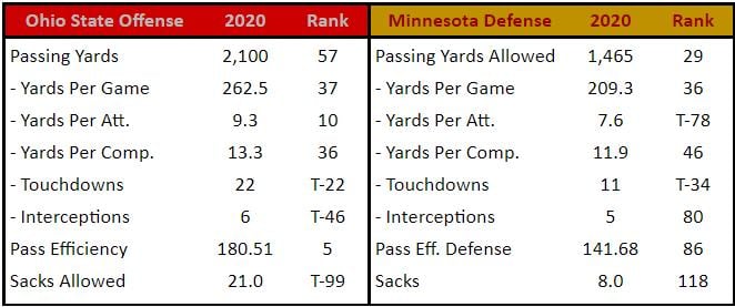 Ohio State Pass Offense vs. Minnesota Pass Defense